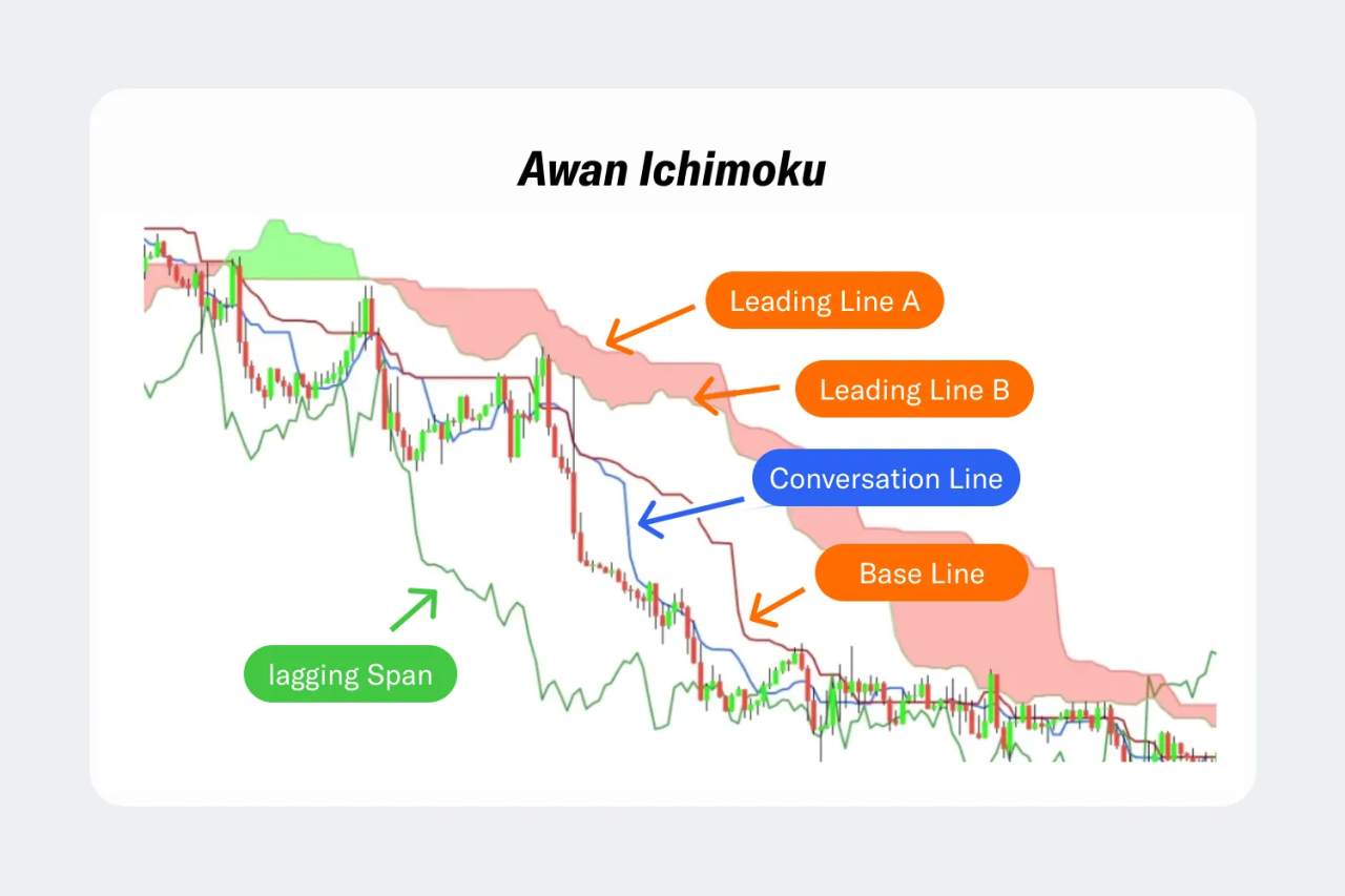 10 Indikator Trading Paling Akurat Menurut Ahli