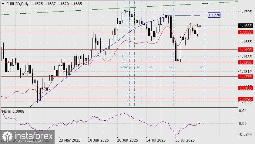 Prediksi EUR/USD untuk 13 Agustus 2025