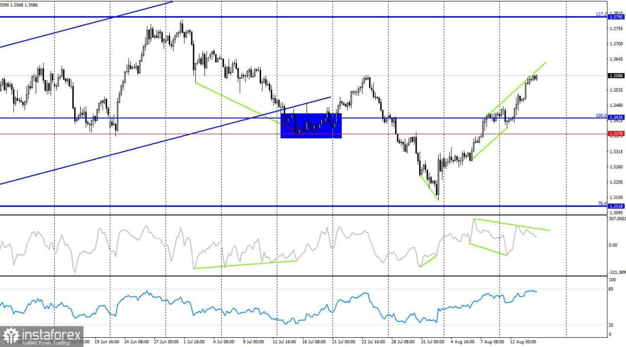GBP/USD – 14 Agustus. Ekonomi Inggris memberikan kabar positif