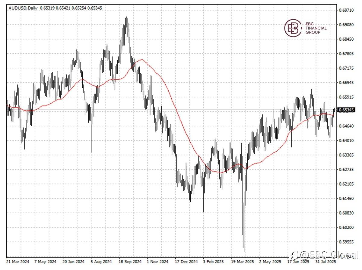 EBC Markets Briefing | Aussie dollar stalls on US GDP beat