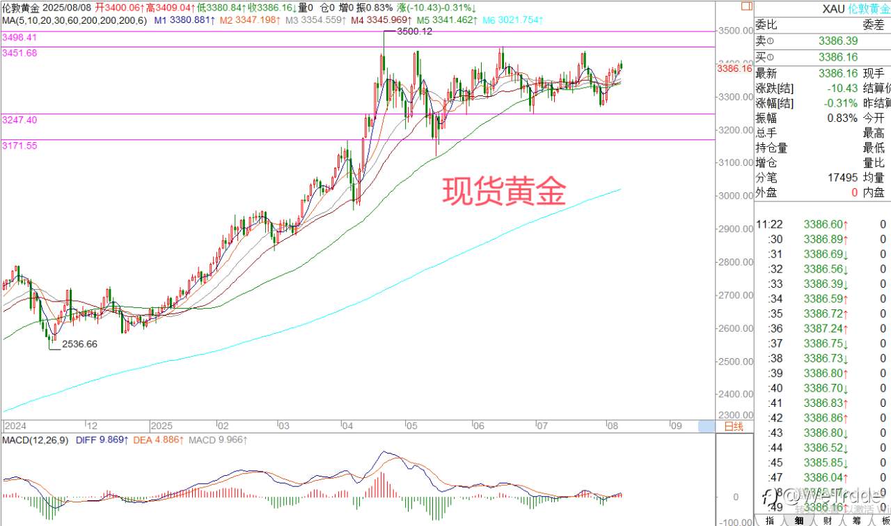 2025年8月8日|每日汇评-策略分析|王萍： 黄金震荡偏多