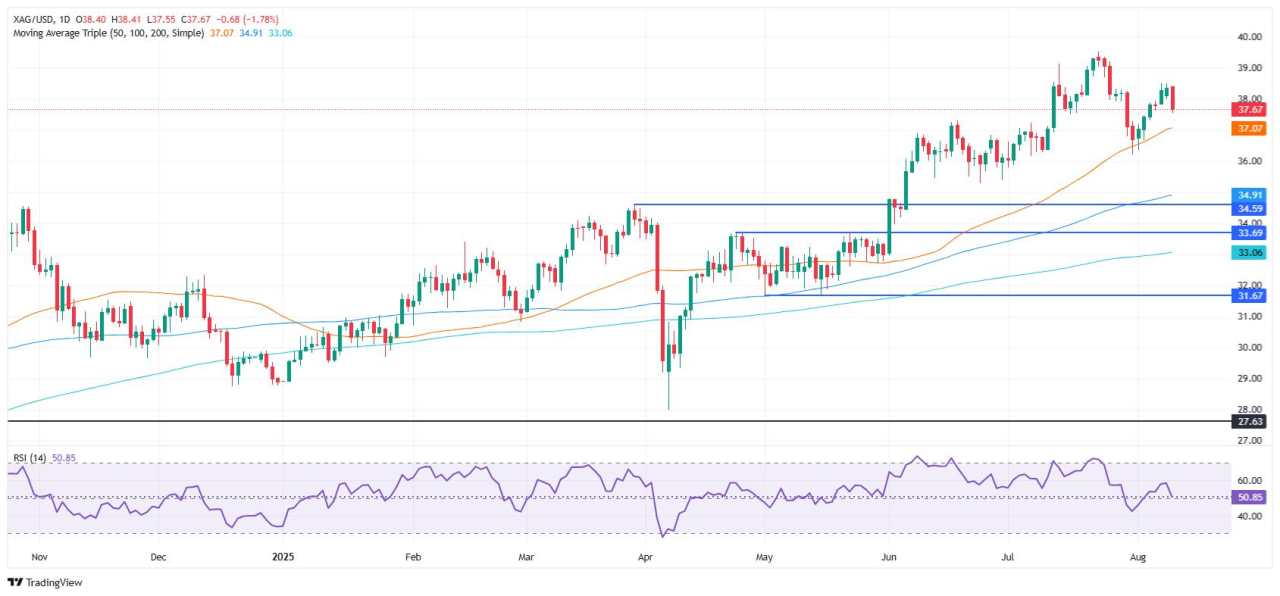 Silver Price Analysis: Retreats below $38.00 as US Dollar strength weighs on metals
