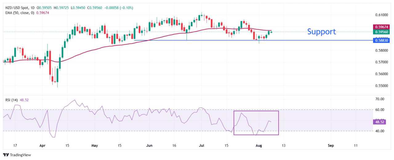 Prakiraan Harga NZD/USD: Berusaha Menembus di Atas EMA 50-Hari