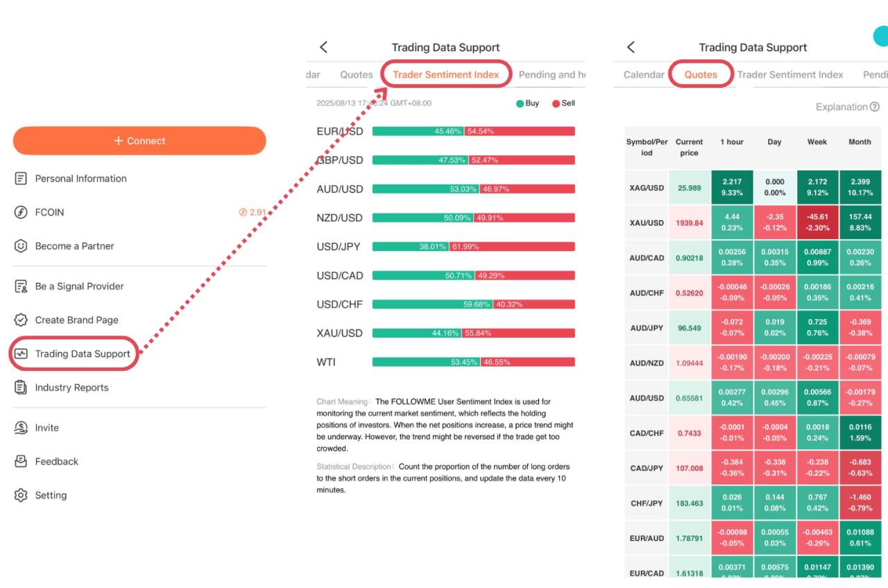 How to use Quote and User Sentiment Index on Followme