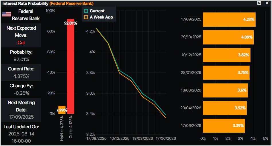 Gold dives as US PPI surges, cutting into Fed dovish bets
