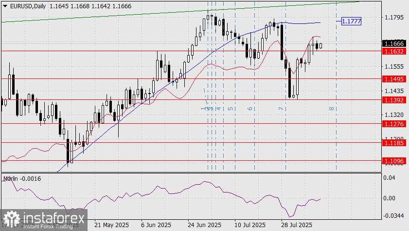 Prediksi EUR/USD untuk 11 Agustus 2025