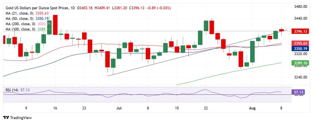 Prakiraan Harga Emas: XAU/USD Tampak Sebagai Perdagangan 'Beli Penurunan', Mencari Penerimaan di Atas $3.400