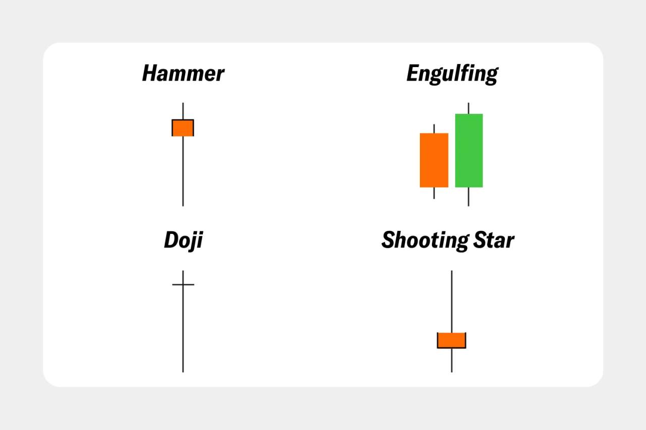 Momen Tepat Entry dengan Candlestick Pattern