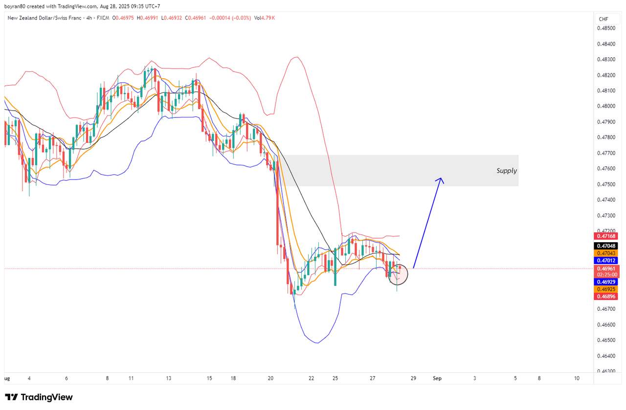 Market Outlook NZD/CHF – Setup Extreme di H4, Buyer Siap Ambil Alih?
