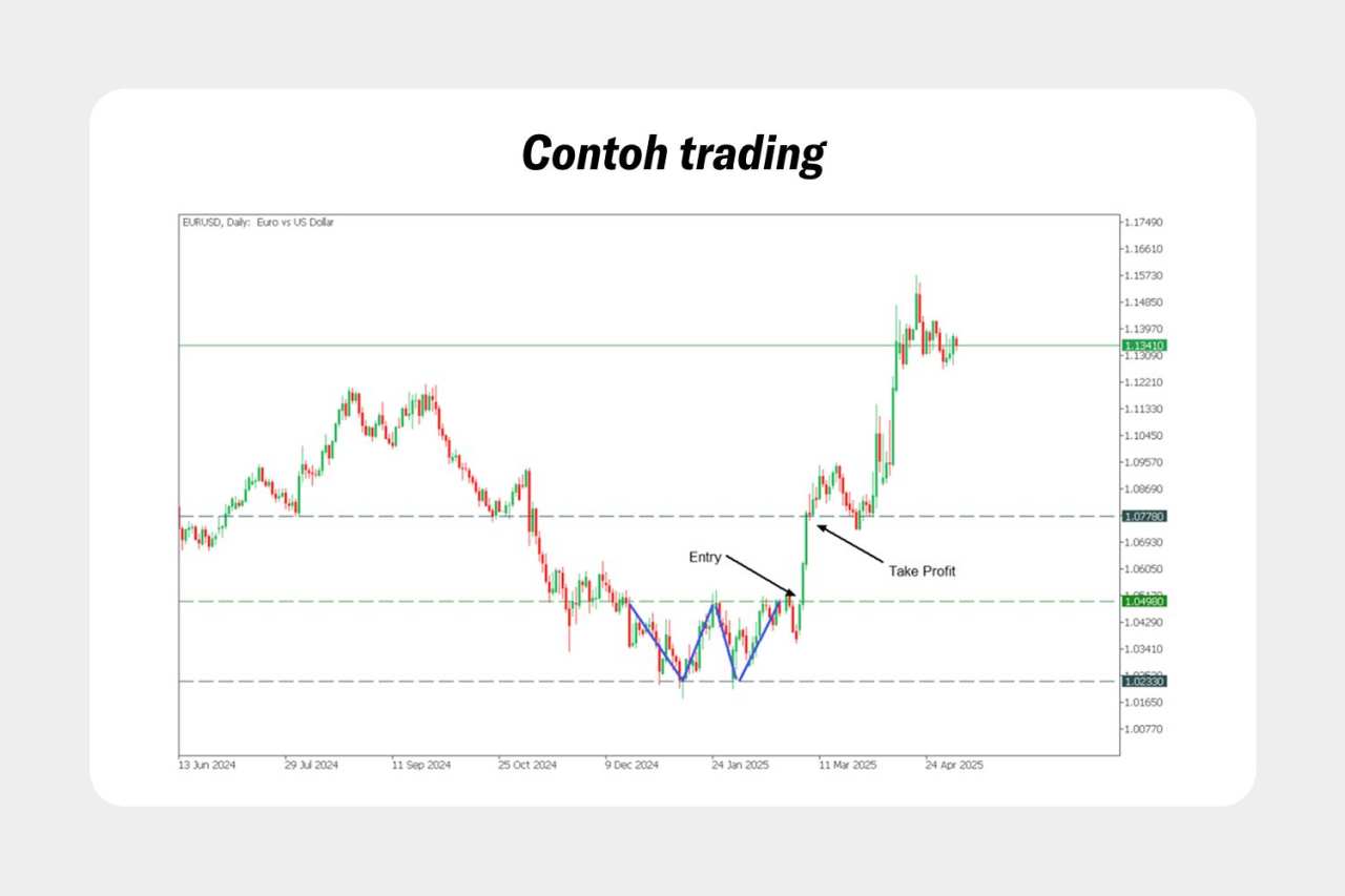 Pola Double Top dan Double Bottom: Penjelasan, Cara Mengenalinya, dan Strategi Trading
