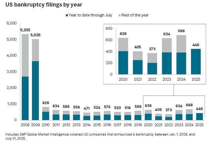 July corporate bankruptcies hit highest level since 2010
