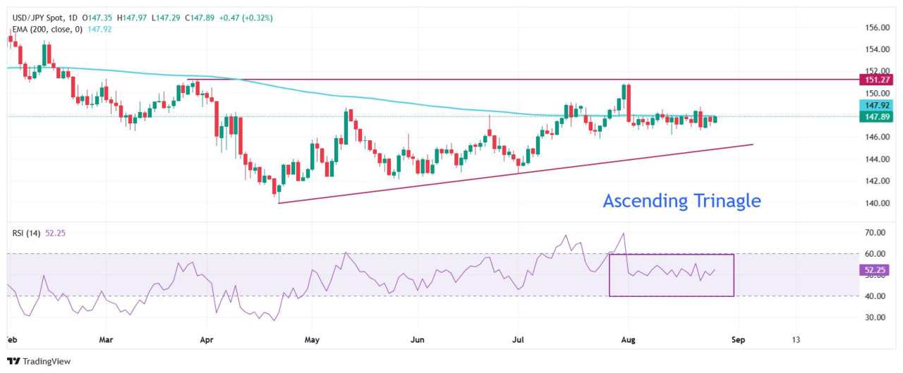 USD/JPY Price Forecast: Strives to break above 200-day EMA