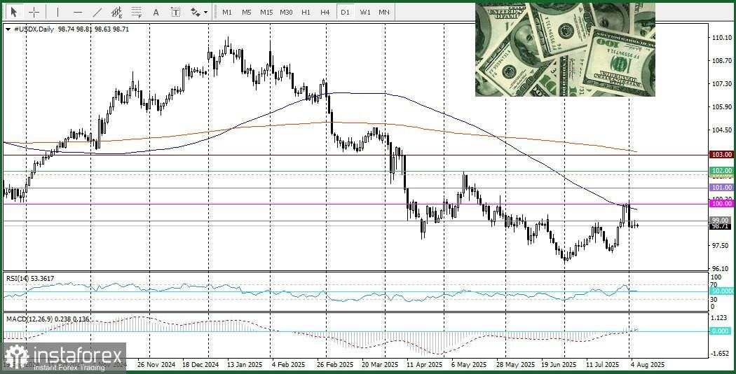 USD/CAD – Analisis dan Prediksi