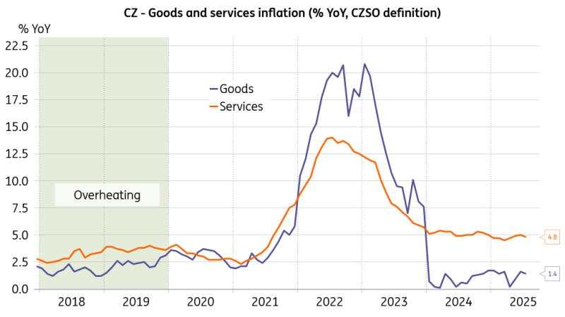 Czech inflation to hover above the target