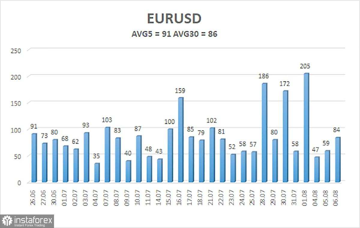 Gambaran Umum EUR/USD – 7 Agustus: Trump Meluncurkan Babak Baru Eskalasi Perang Dagang