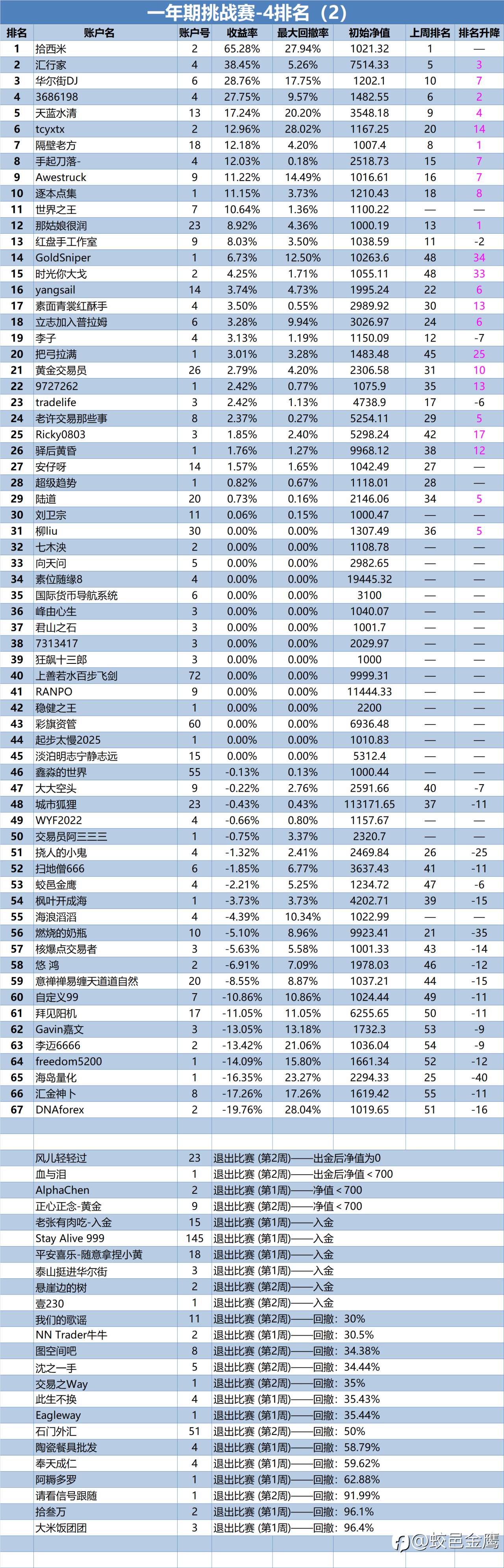 一年期挑战赛-4排名周报（2）