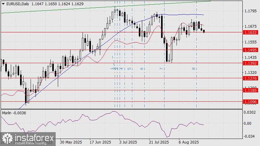 Prediksi EUR/USD untuk 20 Agustus 2025