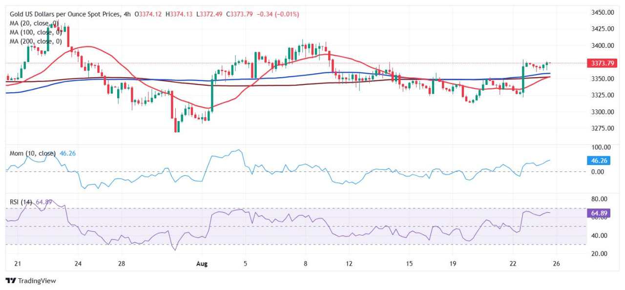 Prakiraan Harga Emas: Para Pembeli XAU/USD Mempertahankan Tekanan Menuju $3.400