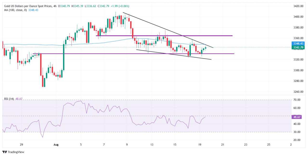 Gold consolidates amid easing yields, soft US Dollar and geopolitical caution