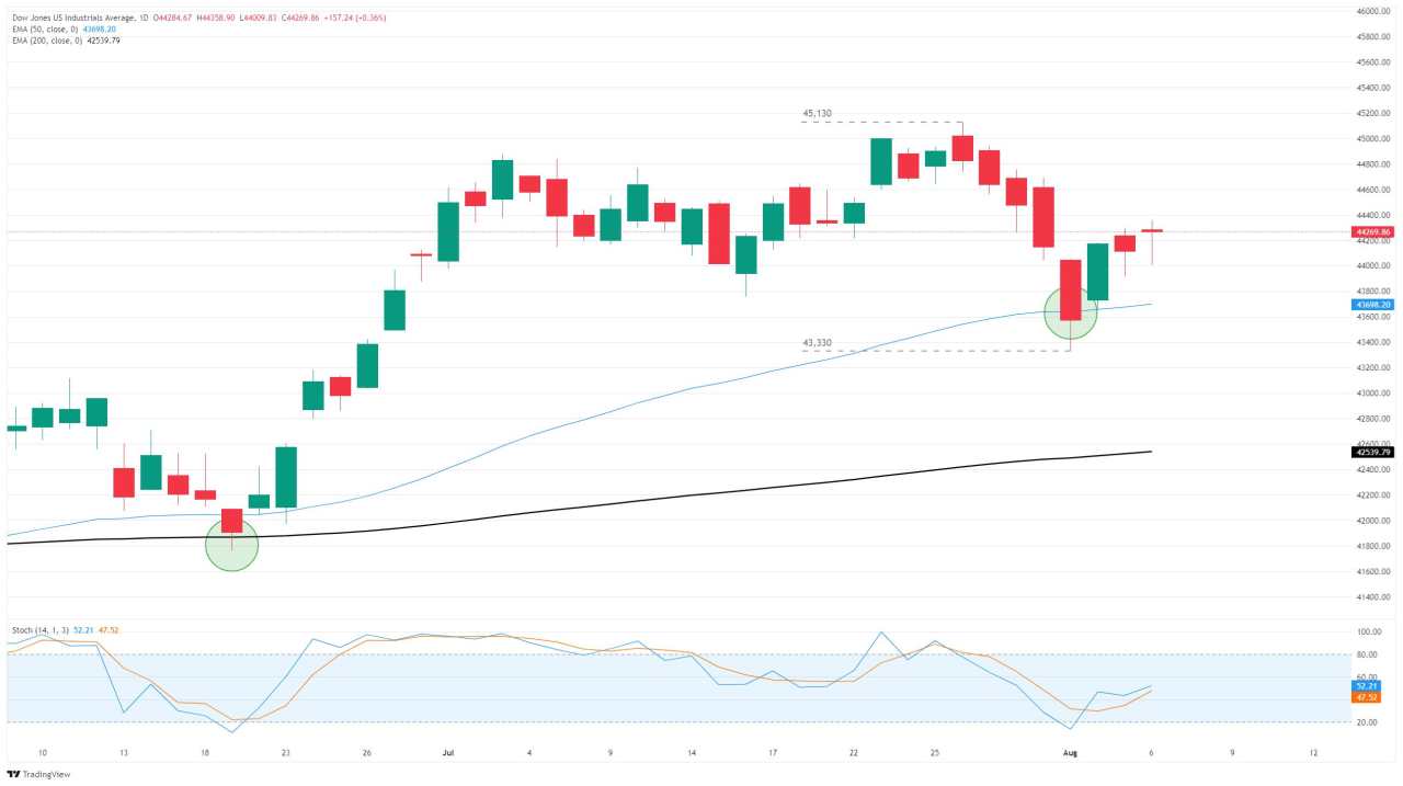 Dow Jones Industrial Average jumps on Wednesday, but gains remain limited