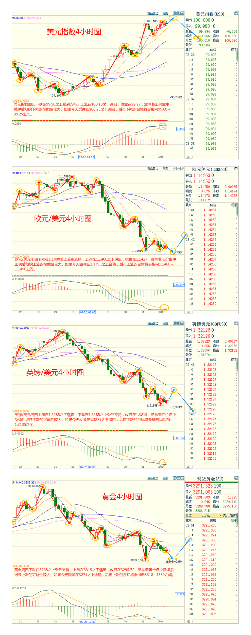 CWG资讯:关税风暴与地缘危机提供避险支撑,美元周四继续强势上涨,黄金弱势整理
