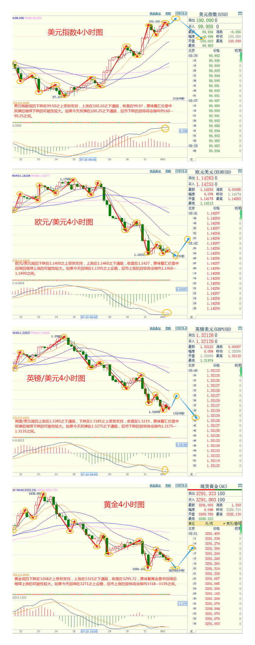 CWG资讯：关税风暴与地缘危机提供避险支撑，美元周四继续强势上涨，黄金弱势整理