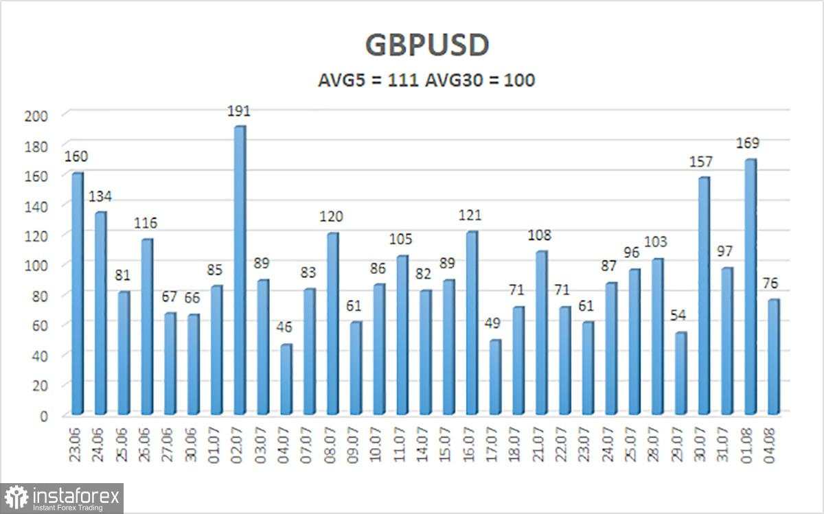 Gambaran Umum GBP/USD – 5 Agustus: Mengapa Trump Menyalahkan Powell untuk Segalanya?