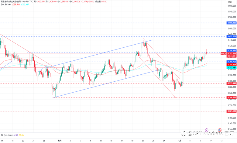 CPT Markets 黄金与原油评析:金价上涨开始挑战阻力位,俄美双方正筹备会面!原油持续保持看跌交易!