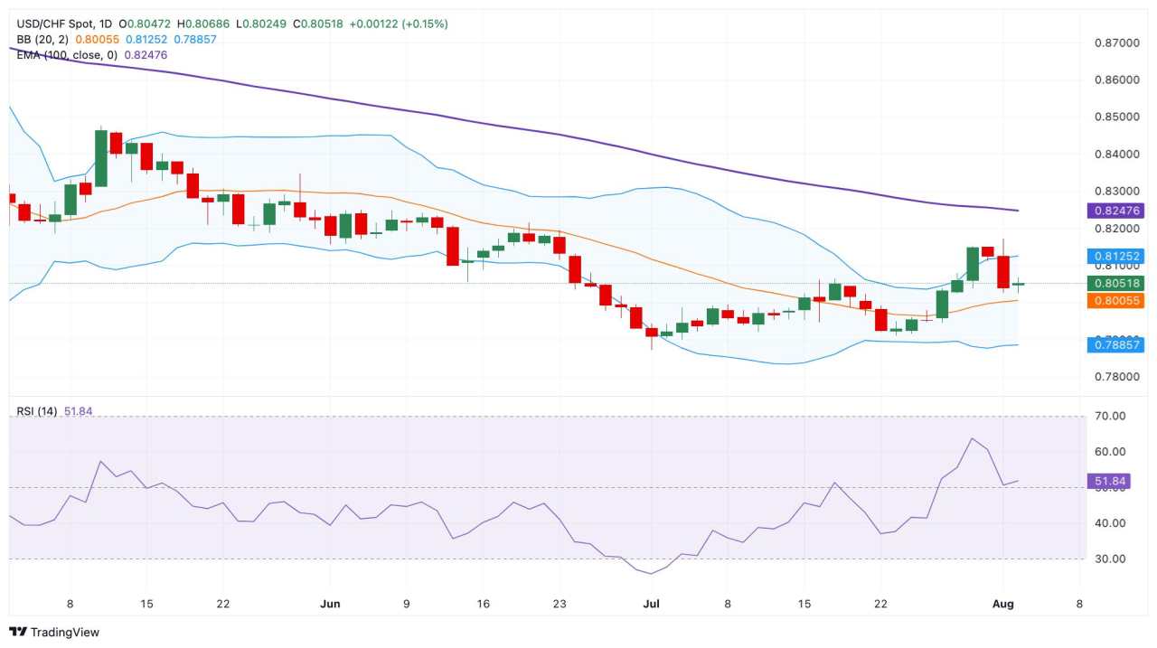 Prakiraan Harga USD/CHF: Menjaga Getaran Bearish, Level Support Penting Muncul di Dekat 0,8000