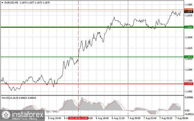 EUR/USD: Kiat-kiat Trading Sederhana untuk Trader Pemula pada 7 Agustus. Analisis Trading Forex Kemarin