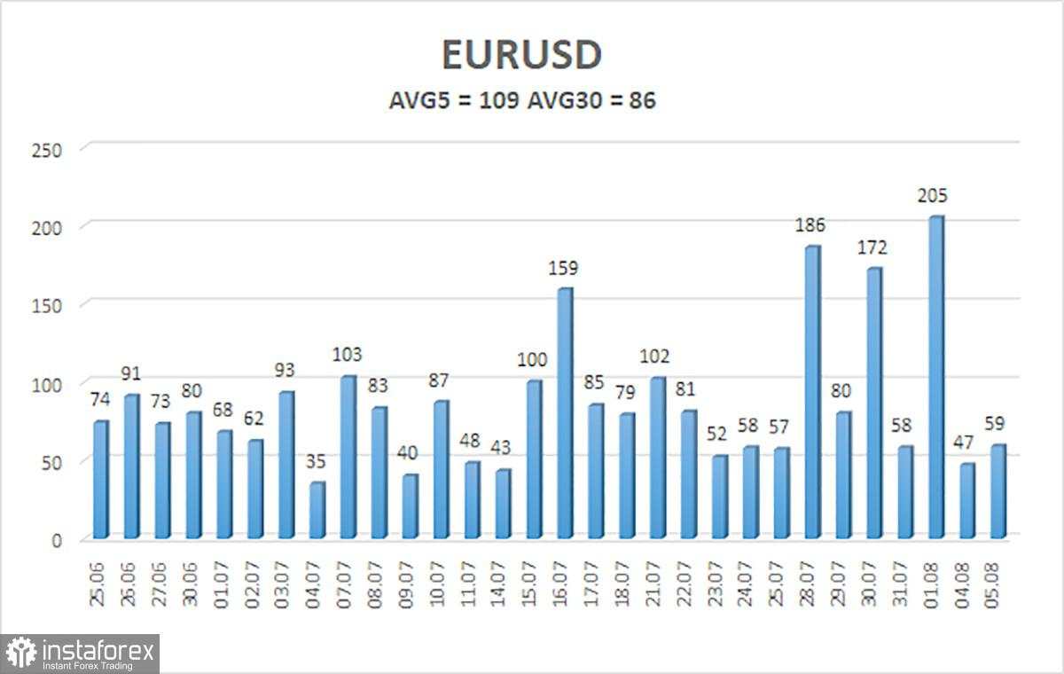 Gambaran EUR/USD – 6 Agustus: Kepercayaan Terhadap Institusi AS Menurun dengan Cepat