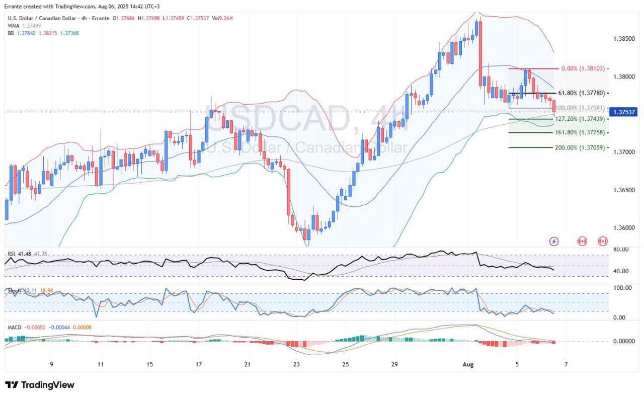 FX markets on edge: Euro breakout, Loonie resilience, Dow struggles to rebound