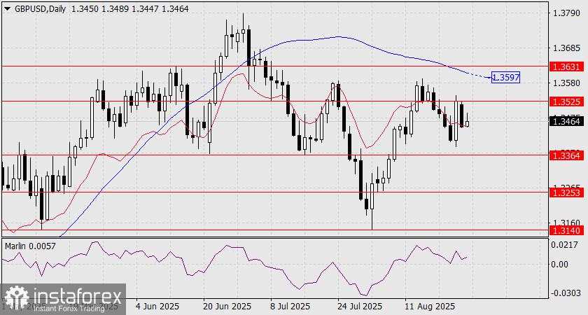 Prediksi GBP/USD untuk 26 Agustus 2025