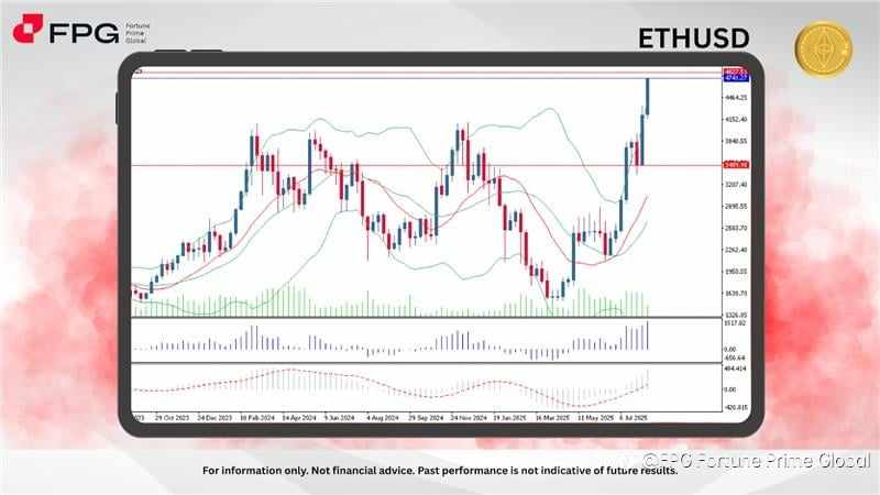 FPG ETHUSD Market Report August 14, 2025