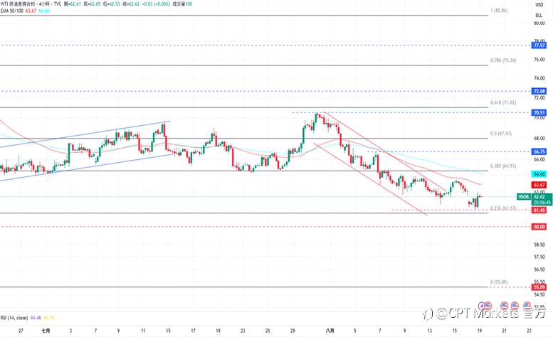 CPT Markets 黄金与原油评析:黄金于下跌线下方交易,本周Fed主席将发表讲话!油价从低点反弹消化超卖,前景仍看跌