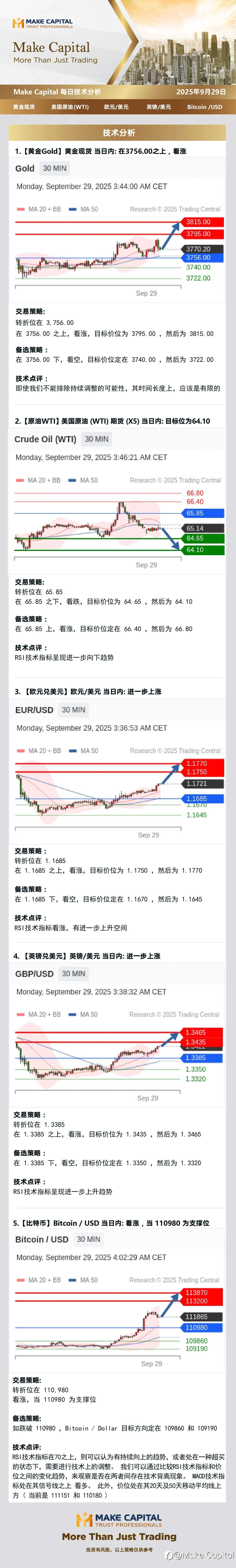 Make Capital 每日技术分析 2025年9月29日