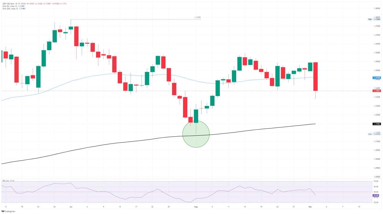 GBP/USD Terjun Menjelang Agenda Data Lengkap