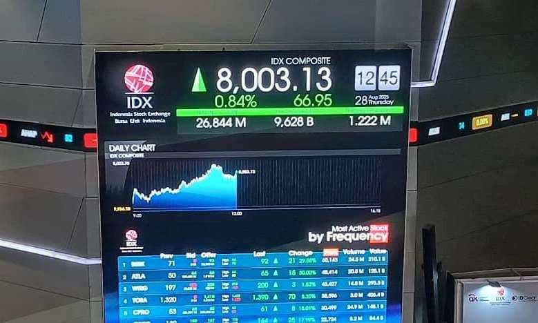 IHSG Hari Ini Dibuka Menguat, Sempat Melesat ke 7.816