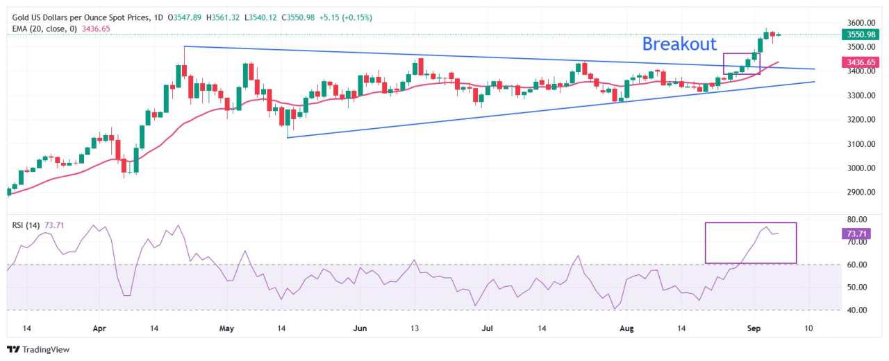 Prakiraan Harga Emas: XAU/USD Konsolidasi di Sekitar $3.550 Menjelang Data NFP AS untuk Agustus