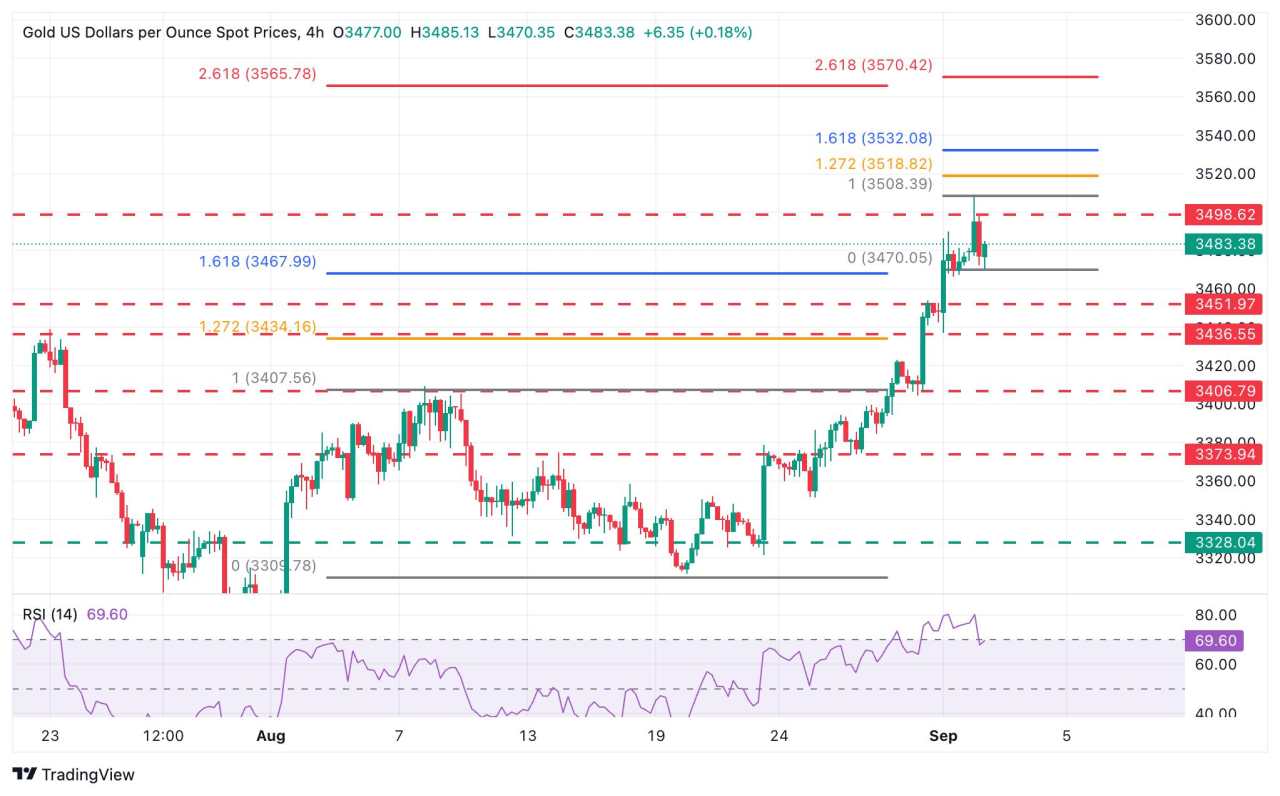 Gold Price Forecast: XAU/USD’s reversal from the $3,500 area holds at $3,470