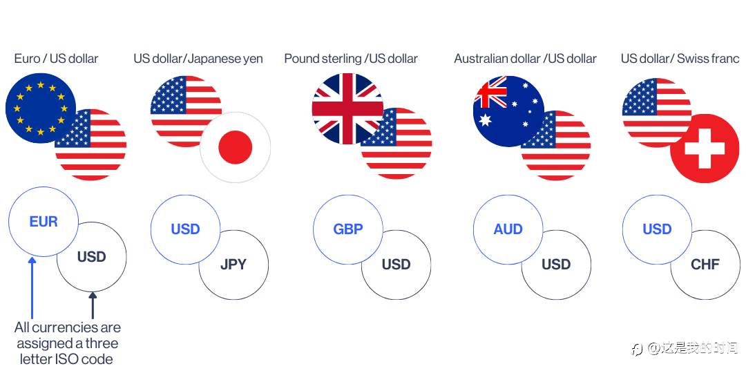 外汇交易货币对的分类