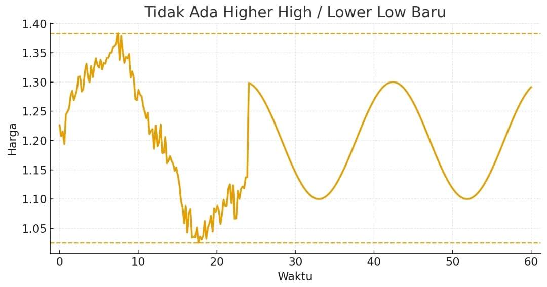 7 TIPS TRADING DI PASAR SIDEWAYS SERTA CARA MENGIDENTIFIKASINYA, PANDUAN LENGKAP!