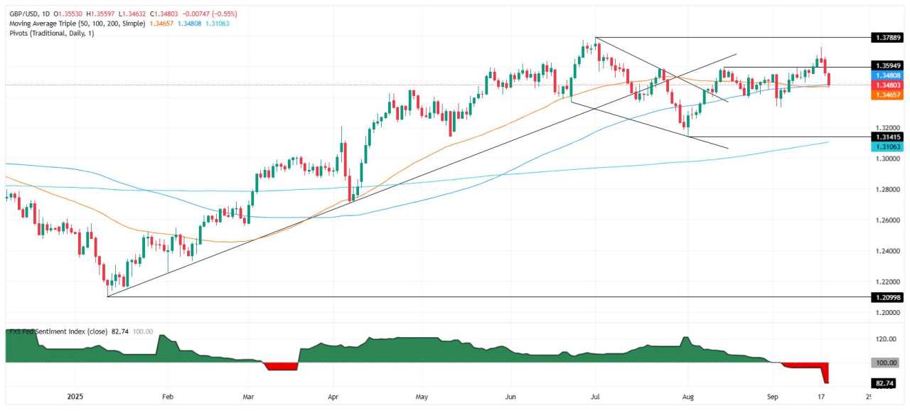 GBP/USD sinks below 1.3500 as King Dollar regains strength post-Fed