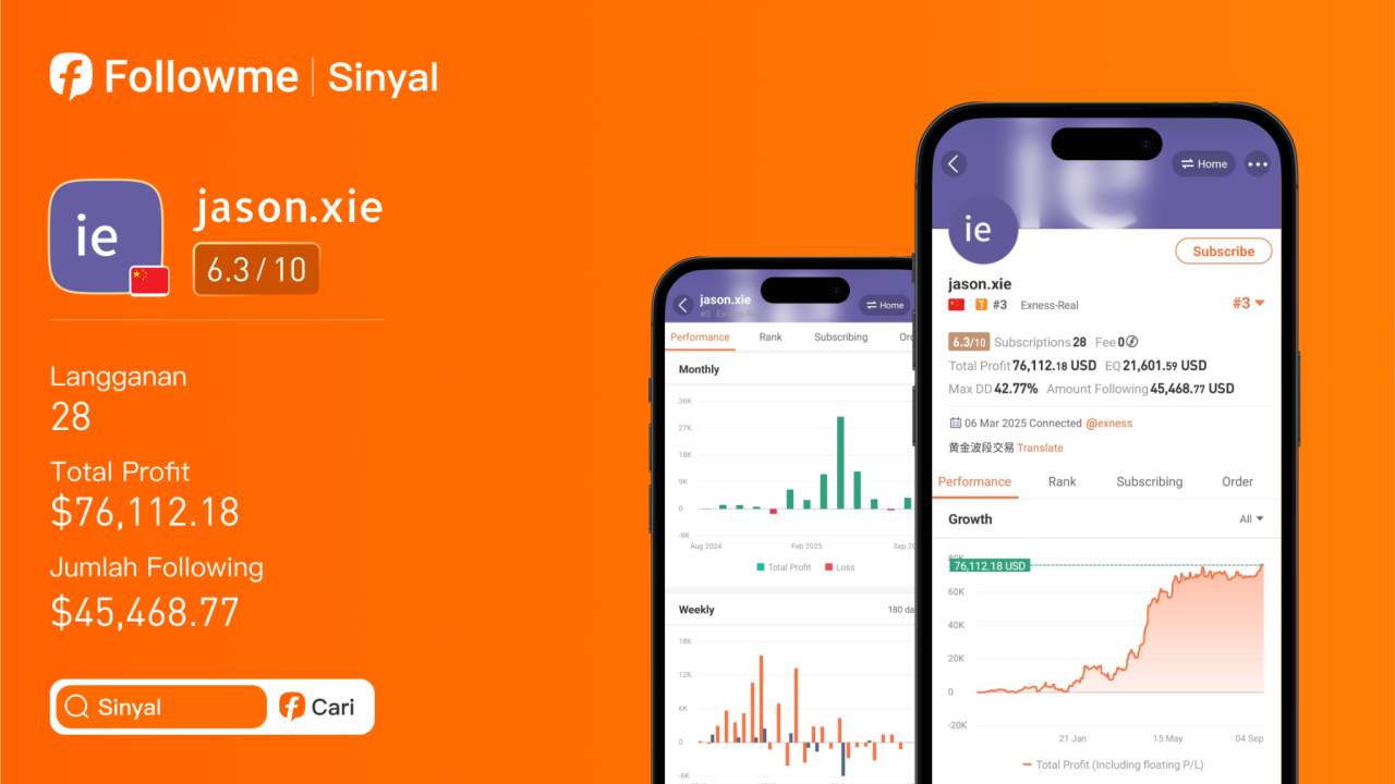 Signal Review Trader Jason.xie: Profit $76.516 dari Emas dengan ROI Fantastis 603%!