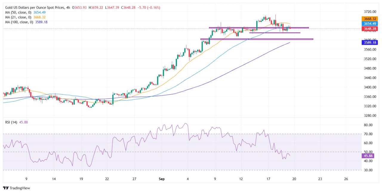 Gold steadies on Fed outlook, US Dollar strength caps gains