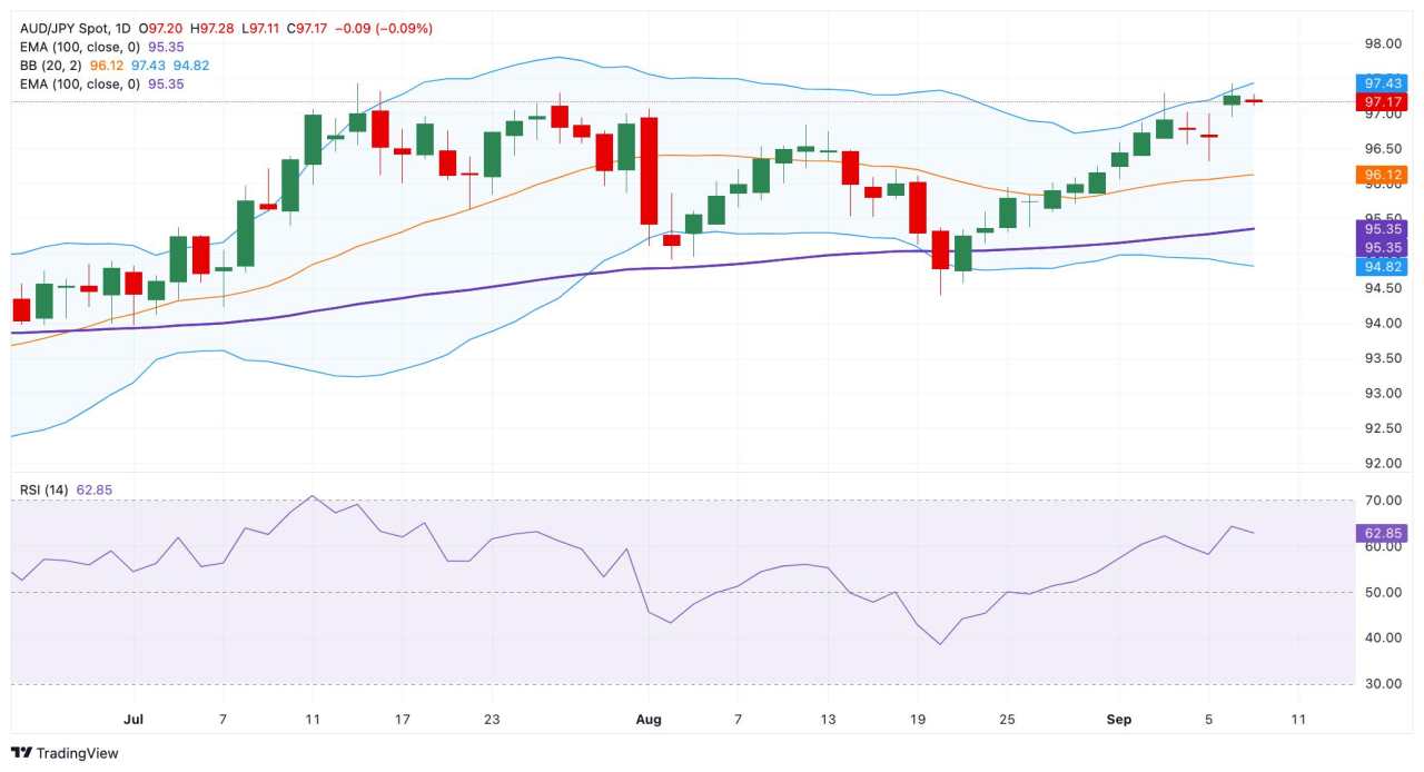AUD/JPY Price Forecast:  Keep bullish vibe above 97.00