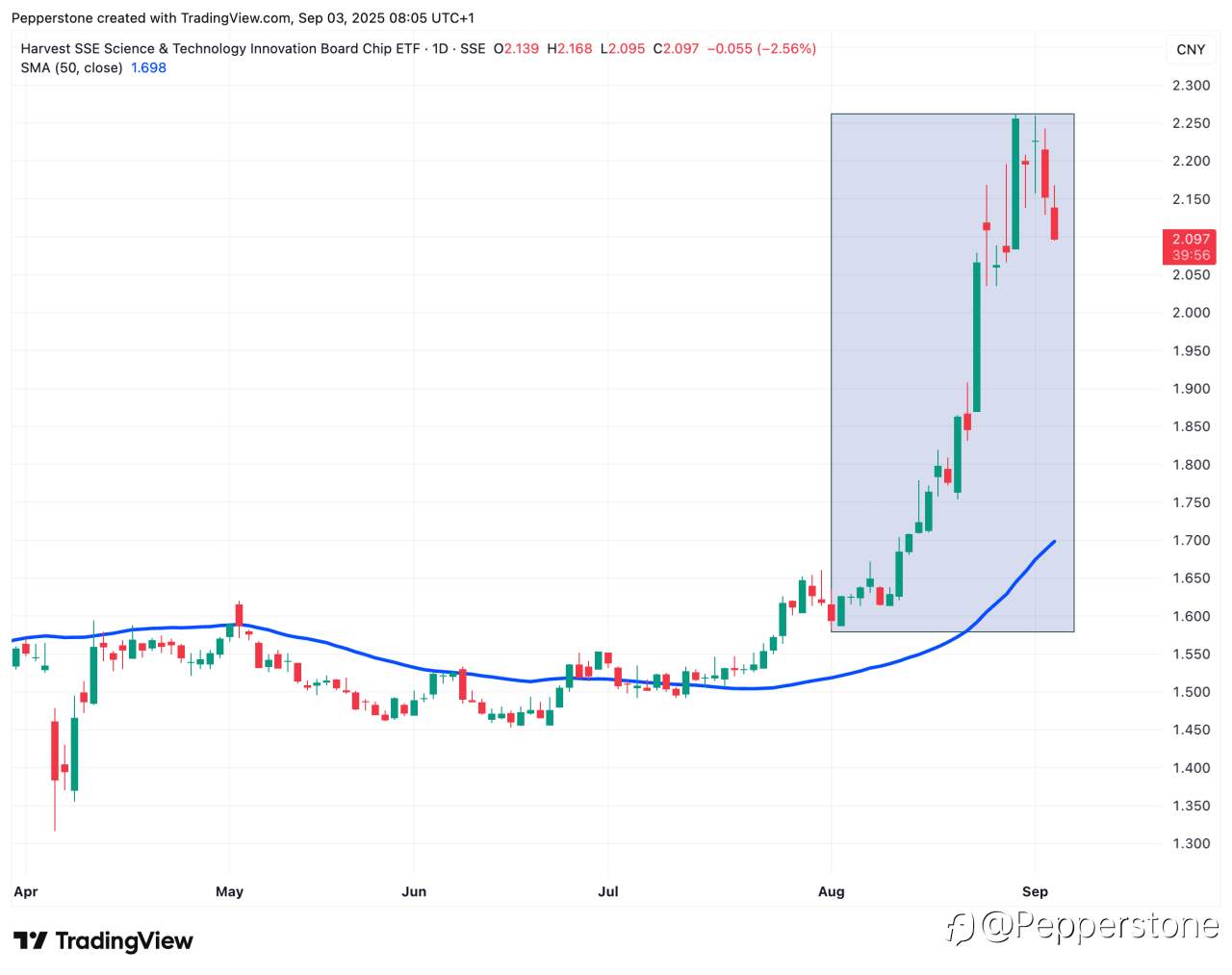 中国AI股狂飙：CN50/HK50 会是下一个纳指吗？