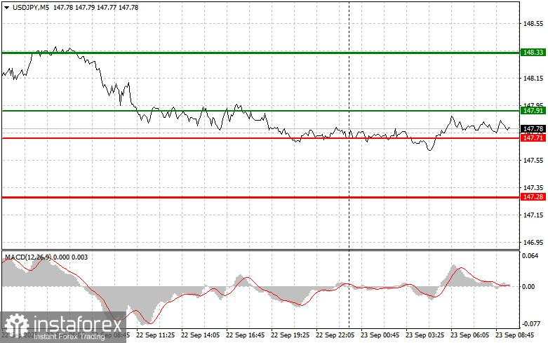 USD/JPY: Kiat-kiat trading sederhana untuk trader pemula pada 23 September. Tinjauan trading Forex kemarin