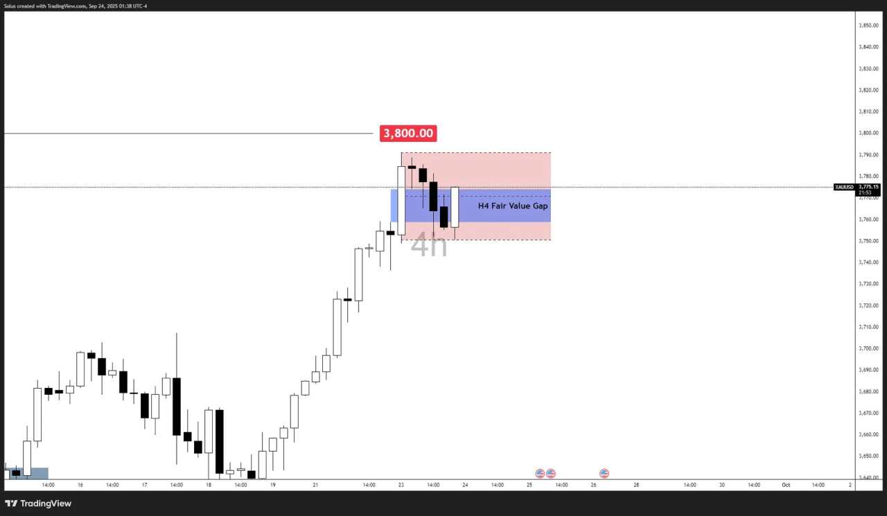 Gold price forecast: XAU/USD eyes breakout above $3.800