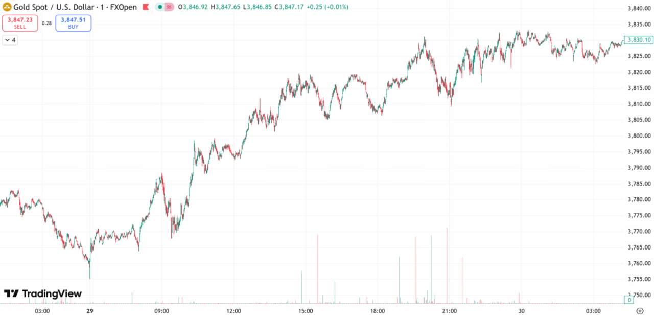 每日汇评 | 多重利好助力,金价逼近3835水平
